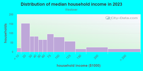 Household income distribution in 2013 in Westover in Johnson City neighborhood in NY