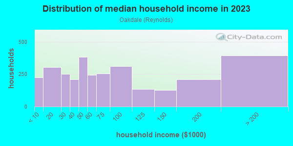 Household income distribution in 2013 in Oakdale in Johnson City neighborhood in NY