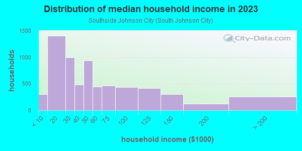 Household income distribution in 2013 in Southside Johnson City in Johnson City neighborhood in NY