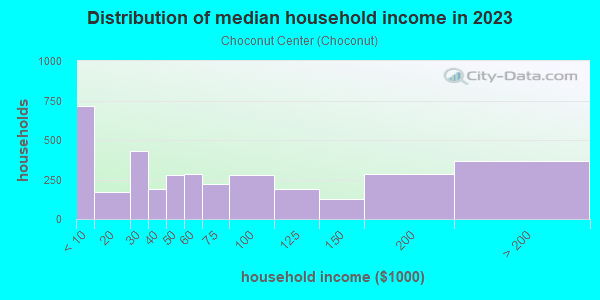 Household income distribution in 2013 in Choconut Center in Johnson City neighborhood in NY