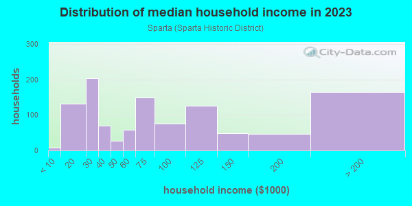 Household income distribution in 2013 in Sparta in Ossining neighborhood in NY