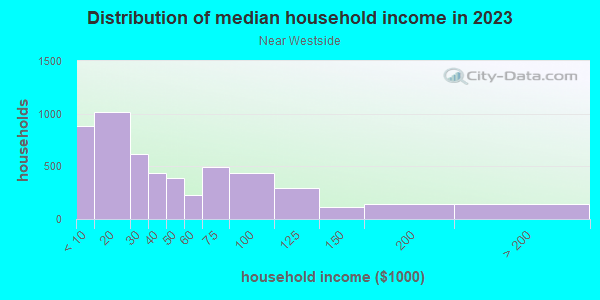 Household income distribution in 2013 in Near Westside in Syracuse neighborhood in NY