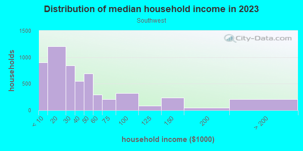 Household income distribution in 2013 in Southwest in Syracuse neighborhood in NY