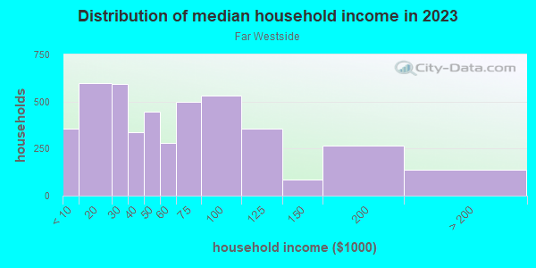 Household income distribution in 2013 in Far Westside in Syracuse neighborhood in NY