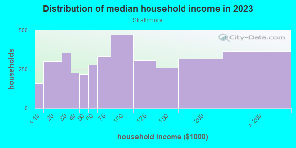 Household income distribution in 2013 in Strathmore in Syracuse neighborhood in NY