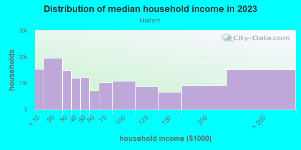 Household income distribution in 2013 in Harlem in New York neighborhood in NY