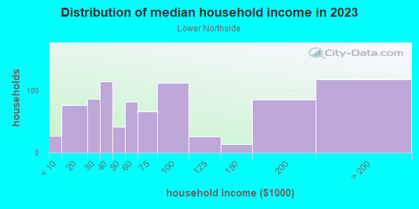 Household income distribution in 2013 in Lower Northside in Ithaca neighborhood in NY