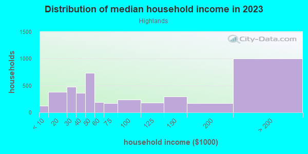 Household income distribution in 2013 in Highlands in White Plains neighborhood in NY