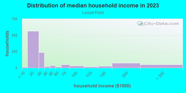 Household income distribution in 2013 in Locust Point in Bronx neighborhood in NY