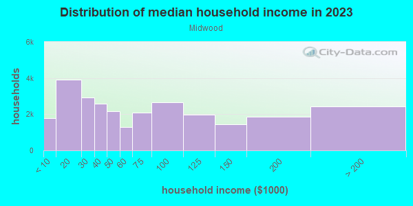 Household income distribution in 2013 in Midwood in Brooklyn neighborhood in NY