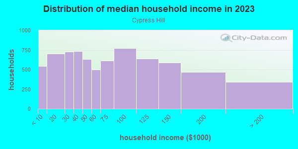 Household income distribution in 2013 in Cypress Hill in Brooklyn neighborhood in NY