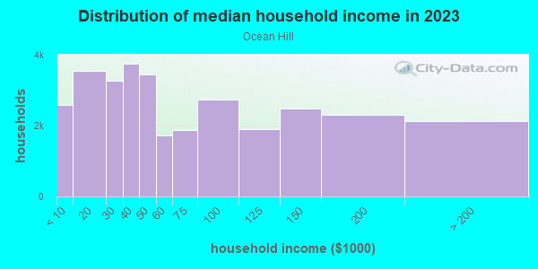 Household income distribution in 2013 in Ocean Hill in Brooklyn neighborhood in NY