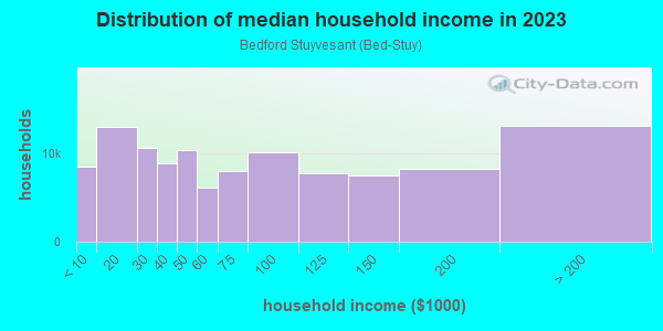 Household income distribution in 2013 in Bedford Stuyvesant in Brooklyn neighborhood in NY
