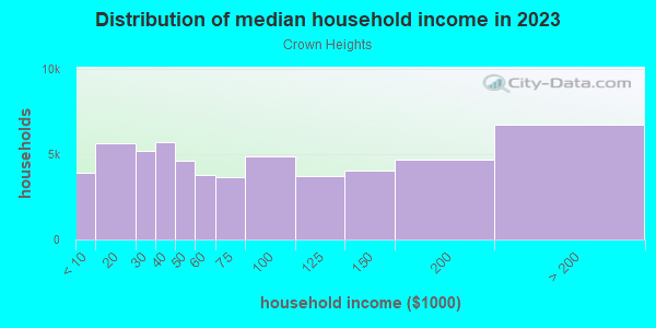 Household income distribution in 2013 in Crown Heights in Brooklyn neighborhood in NY