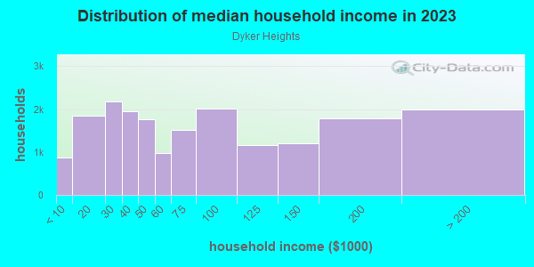 Household income distribution in 2013 in Dyker Heights in Brooklyn neighborhood in NY