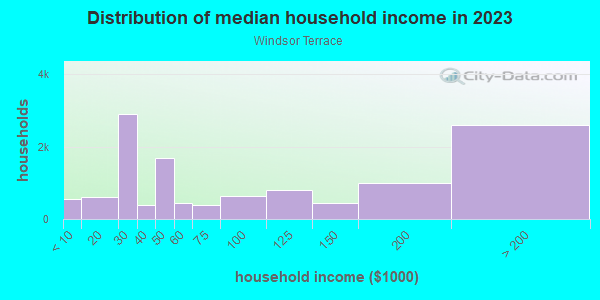Household income distribution in 2013 in Windsor Terrace in Brooklyn neighborhood in NY