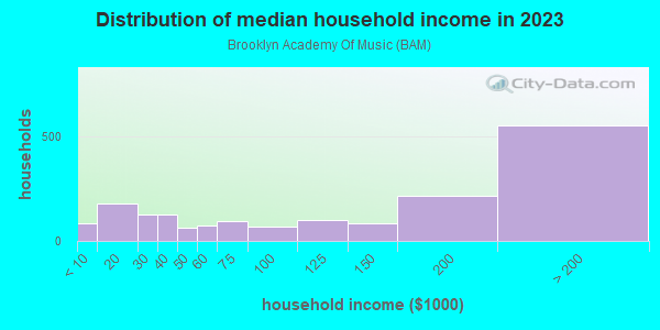 Household income distribution in 2013 in Brooklyn Academy Of Music in Brooklyn neighborhood in NY