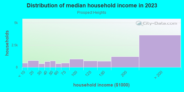 Household income distribution in 2013 in Prospect Heights in Brooklyn neighborhood in NY