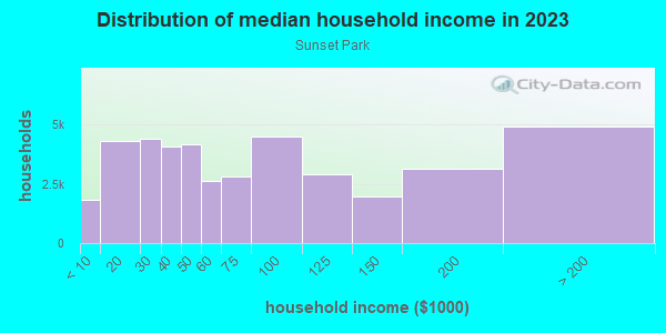 Household income distribution in 2013 in Sunset Park in Brooklyn neighborhood in NY