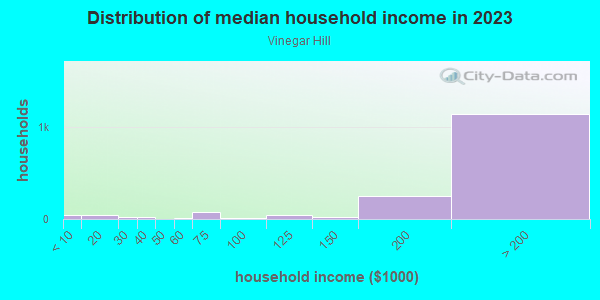 Household income distribution in 2013 in Vinegar Hill in Brooklyn neighborhood in NY