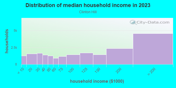 Household income distribution in 2013 in Clinton Hill in Brooklyn neighborhood in NY