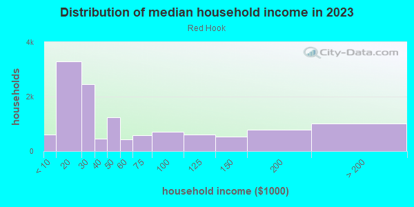 Household income distribution in 2013 in Red Hook in Brooklyn neighborhood in NY