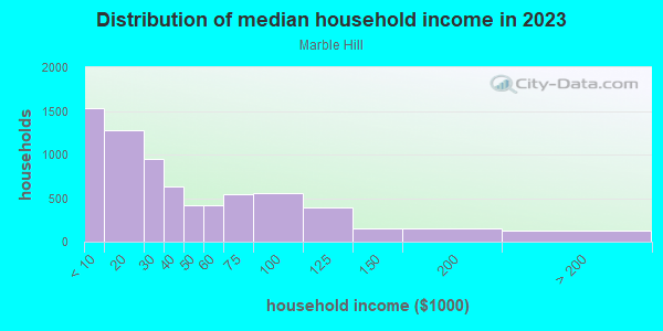 Household income distribution in 2013 in Marble Hill in Bronx neighborhood in NY