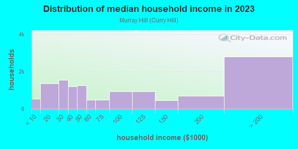 Household income distribution in 2013 in Murray Hill in New York neighborhood in NY