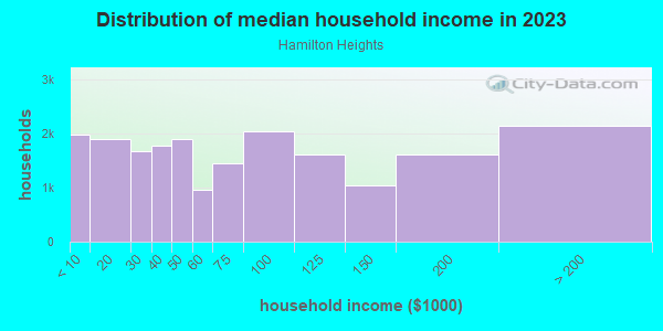 Household income distribution in 2013 in Hamilton Heights in New York neighborhood in NY