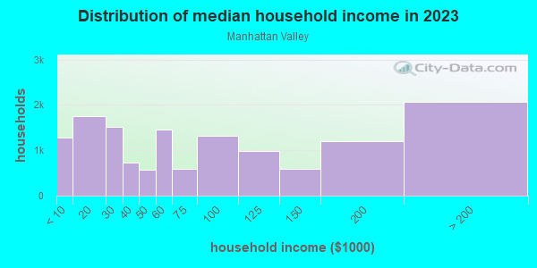 Household income distribution in 2013 in Manhattan Valley in New York neighborhood in NY