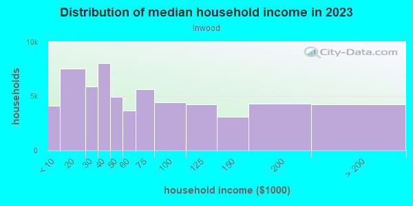 Household income distribution in 2013 in Inwood in New York neighborhood in NY