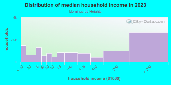 Household income distribution in 2013 in Morningside Heights in New York neighborhood in NY