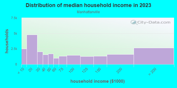 Household income distribution in 2013 in Manhattanville in New York neighborhood in NY