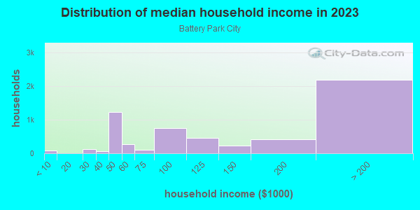 Household income distribution in 2013 in Battery Park City in New York neighborhood in NY