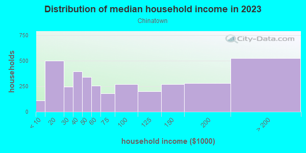 Household income distribution in 2013 in Chinatown in New York neighborhood in NY
