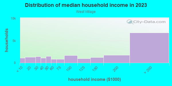 Household income distribution in 2013 in West Village in New York neighborhood in NY