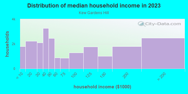 Household income distribution in 2013 in Kew Gardens Hill in Flushing neighborhood in NY