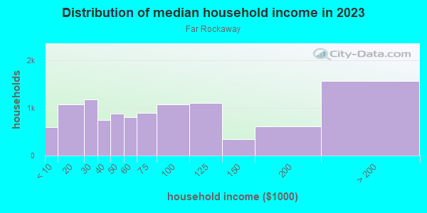 Household income distribution in 2013 in Far Rockaway in Far Rockaway neighborhood in NY