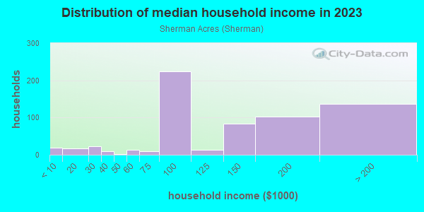 Household income distribution in 2013 in Sherman Acres in Pleasant Hill neighborhood in CA