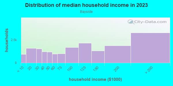 Household income distribution in 2013 in Bayside in Bayside neighborhood in NY