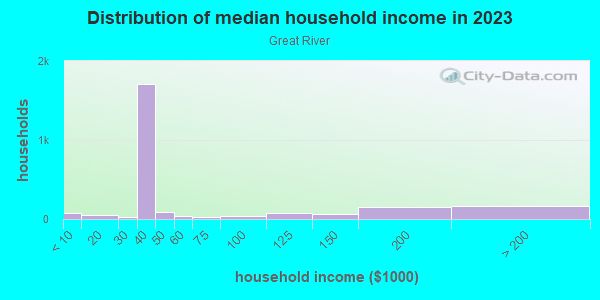 Household income distribution in 2013 in Great River in Great River neighborhood in NY