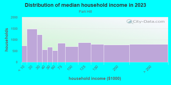 Household income distribution in 2013 in Park Hill in Staten Island neighborhood in NY