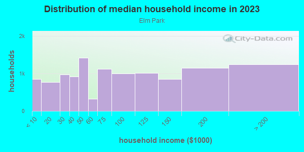 Household income distribution in 2013 in Elm Park in Staten Island neighborhood in NY