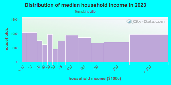 Household income distribution in 2013 in Tompkinsville in Staten Island neighborhood in NY