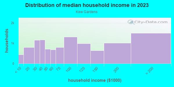 Household income distribution in 2013 in Kew Gardens in Kew Gardens neighborhood in NY