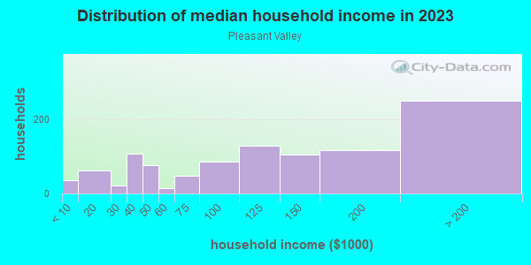 Household income distribution in 2013 in Pleasant Valley in Walnut Creek neighborhood in CA