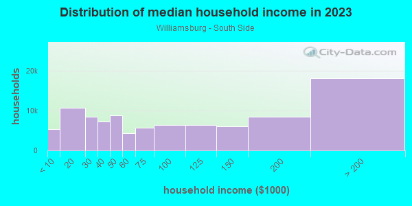 Household income distribution in 2013 in Williamsburg - South Side in Brooklyn neighborhood in NY