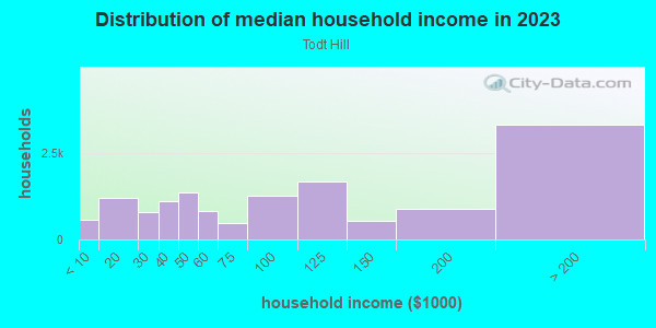 Household income distribution in 2013 in Todt Hill in Staten Island neighborhood in NY
