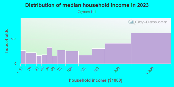 Household income distribution in 2013 in Grymes Hill in Staten Island neighborhood in NY