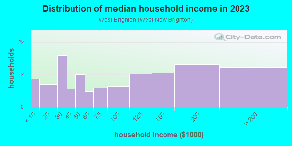 Household income distribution in 2013 in West Brighton in Staten Island neighborhood in NY